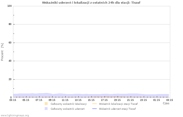 Wykresy: Wskaźniki uderzeń i lokalizacji