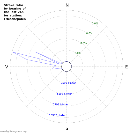 Grafer: Stroke ratio by bearing