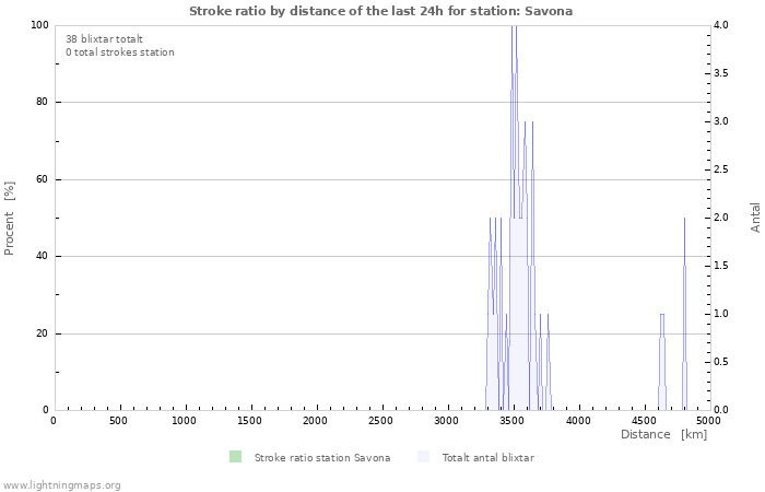 Grafer: Stroke ratio by distance