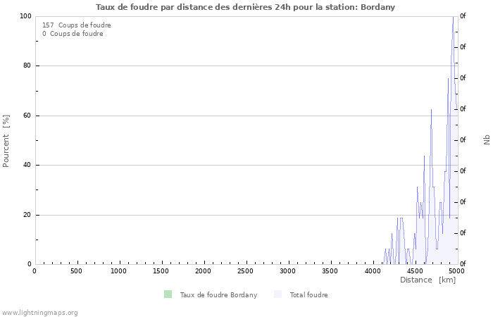 Graphes: Taux de foudre par distance