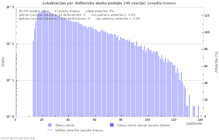 Grafiki: Lokalizācijas pēc dalībnieku skaita