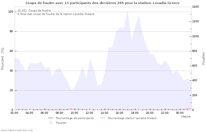 Graphes