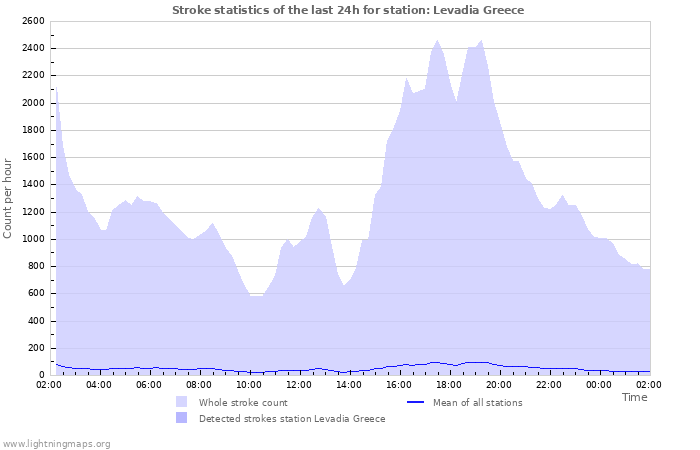 Grafikonok: Stroke statistics