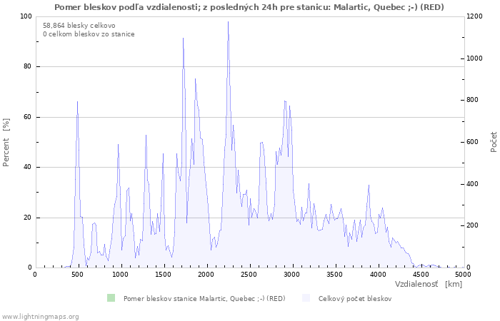 Grafy: Pomer bleskov podľa vzdialenosti;