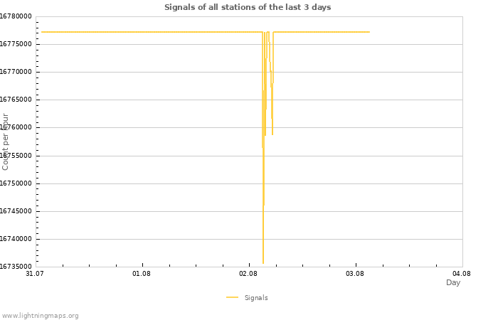 Graphs