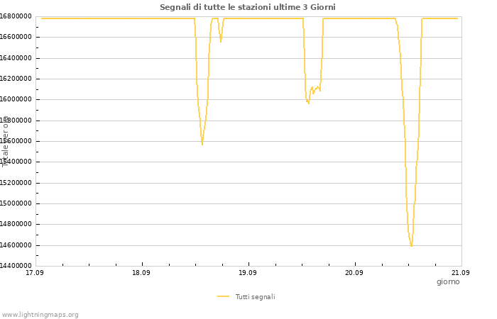 Grafico