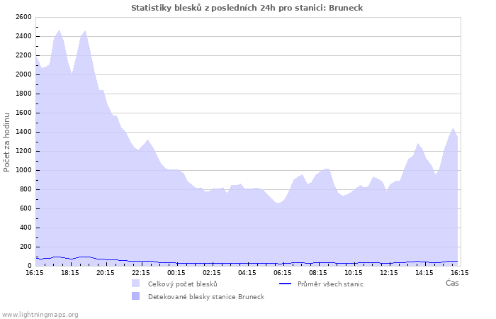 Grafy: Statistiky blesků