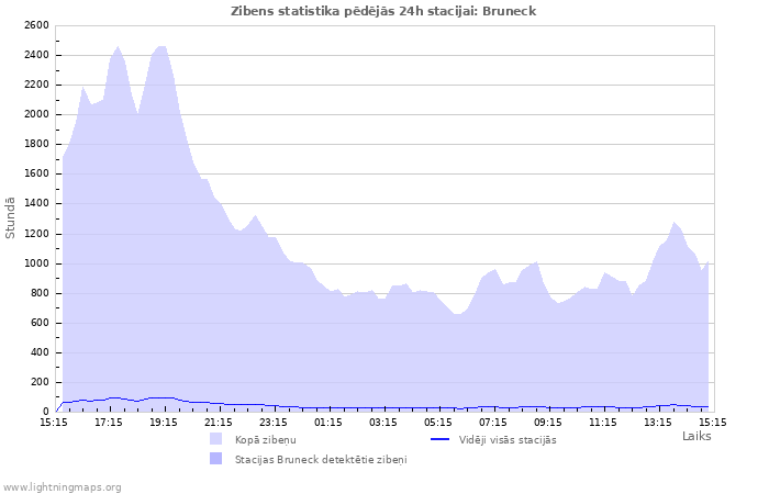 Grafiki: Zibens statistika