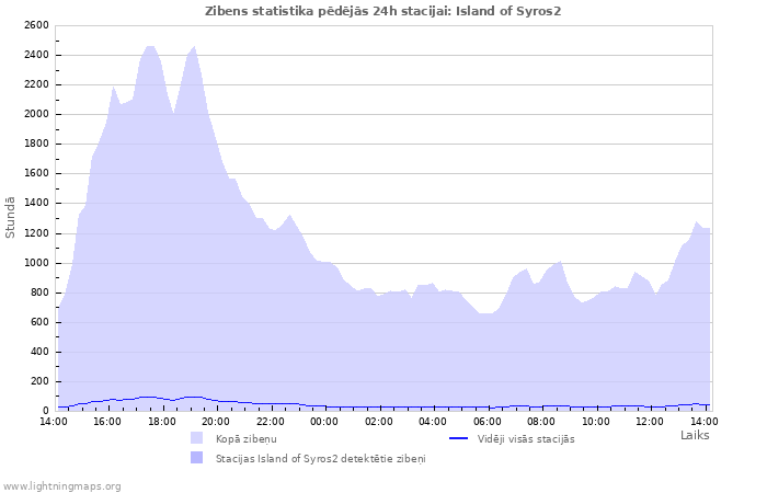 Grafiki: Zibens statistika