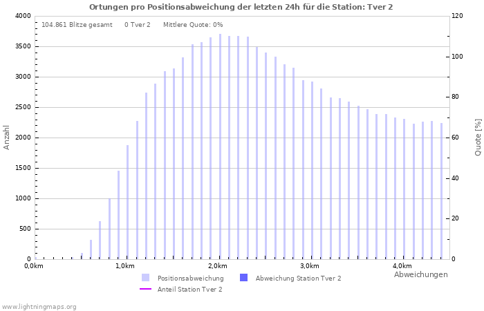 Diagramme: Ortungen pro Positionsabweichung