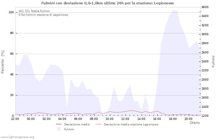 Grafico