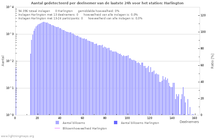 Grafieken: Aantal gedetecteerd per deelnemer