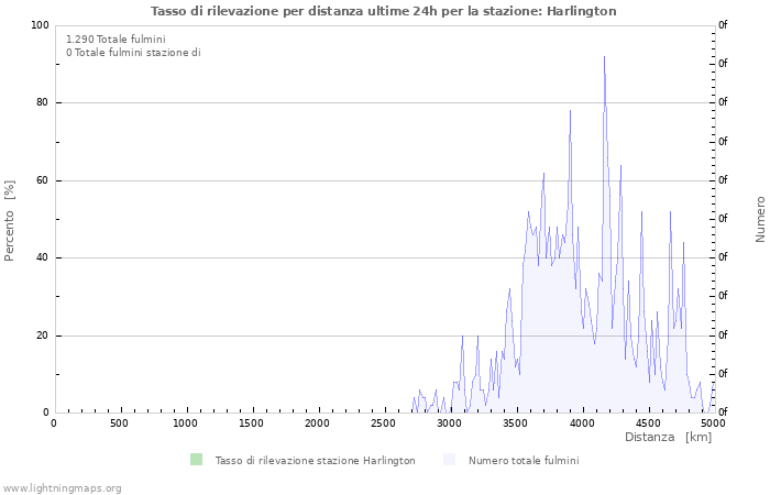 Grafico: Tasso di rilevazione per distanza