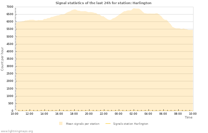 Grafikonok: Signal statistics