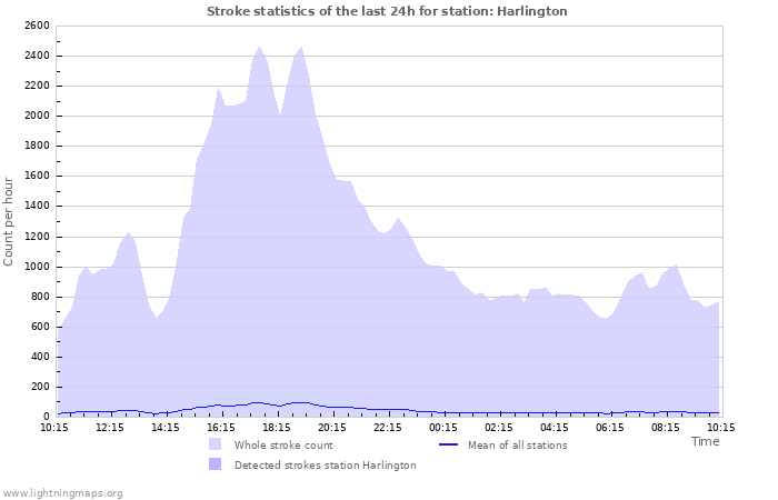 Grafikonok: Stroke statistics