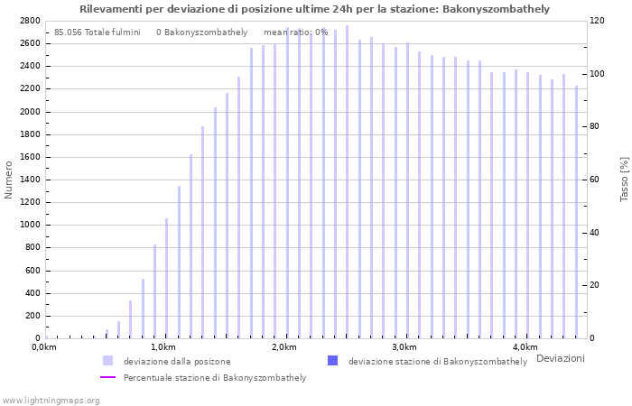 Grafico: Rilevamenti per deviazione di posizione