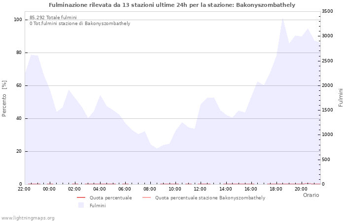 Grafico