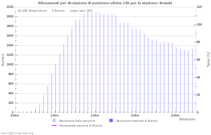 Grafico: Rilevamenti per deviazione di posizione