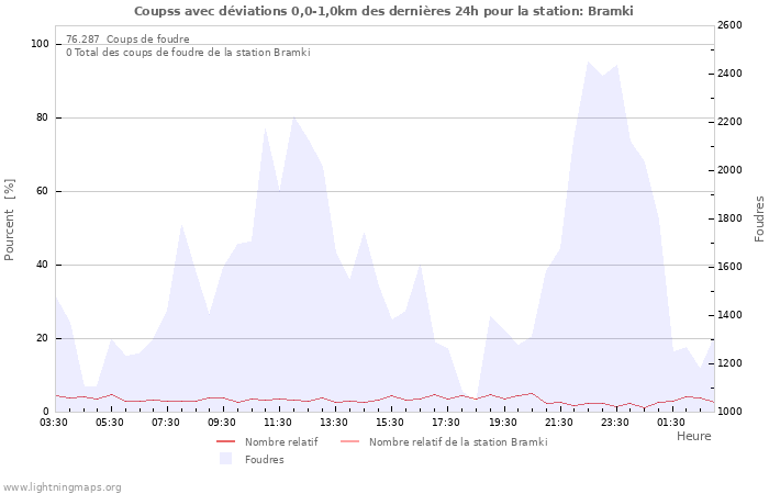 Graphes