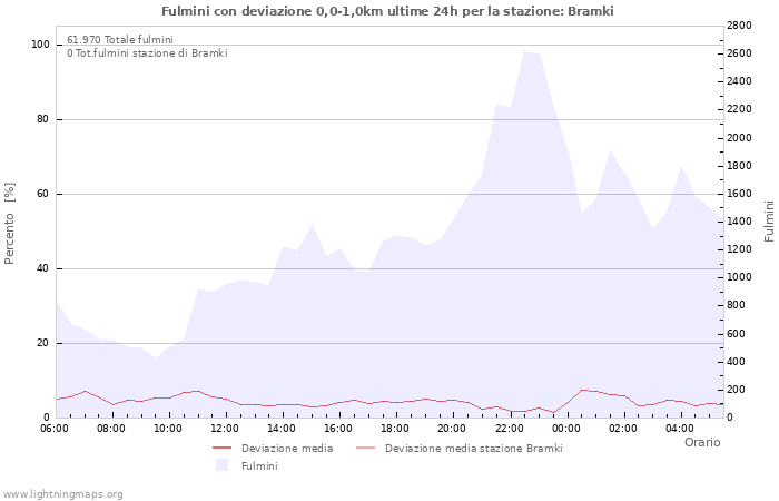 Grafico