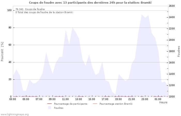 Graphes