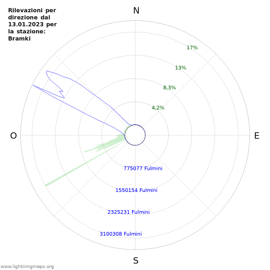 Grafico