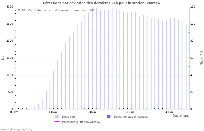 Graphes: Détections par déviation