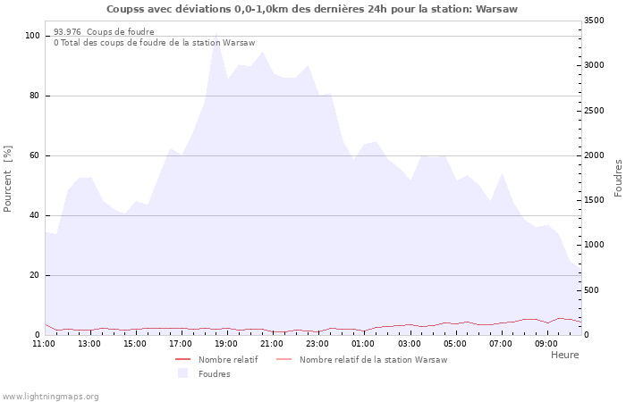 Graphes