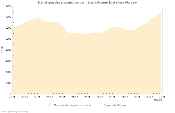 Graphes: Statistique des signaux