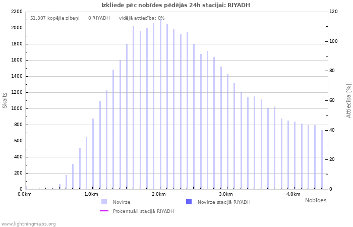 Grafiki: Izkliede pēc nobīdes