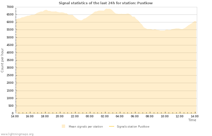 Grafikonok: Signal statistics