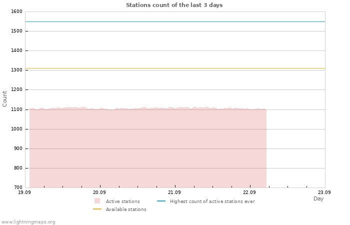 Graphs: Stations count