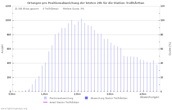 Diagramme: Ortungen pro Positionsabweichung