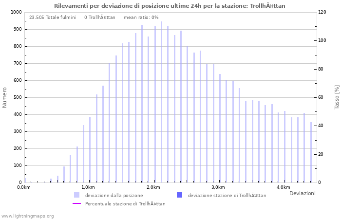 Grafico: Rilevamenti per deviazione di posizione