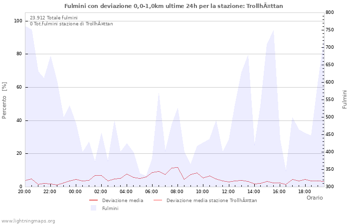 Grafico