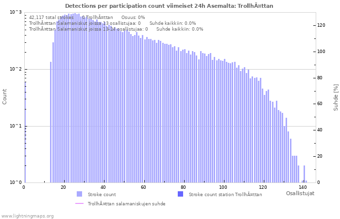 Graafit: Detections per participation count