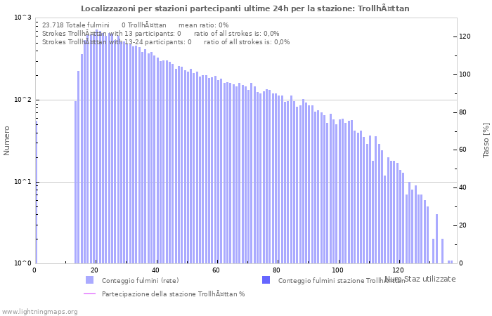 Grafico: Localizzazoni per stazioni partecipanti