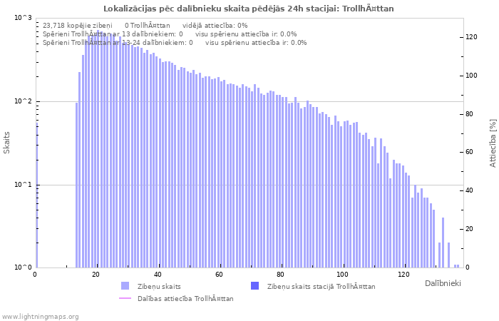 Grafiki: Lokalizācijas pēc dalībnieku skaita