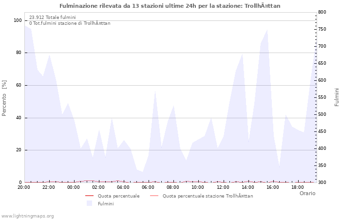 Grafico