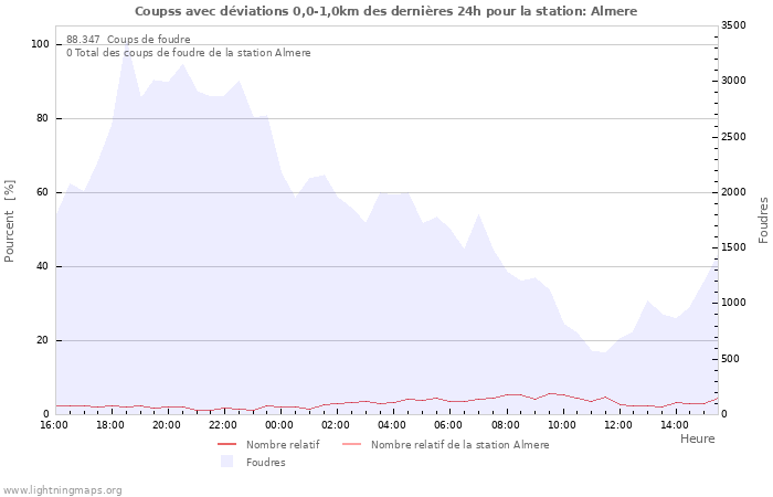 Graphes