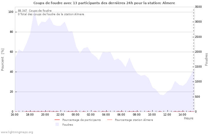 Graphes