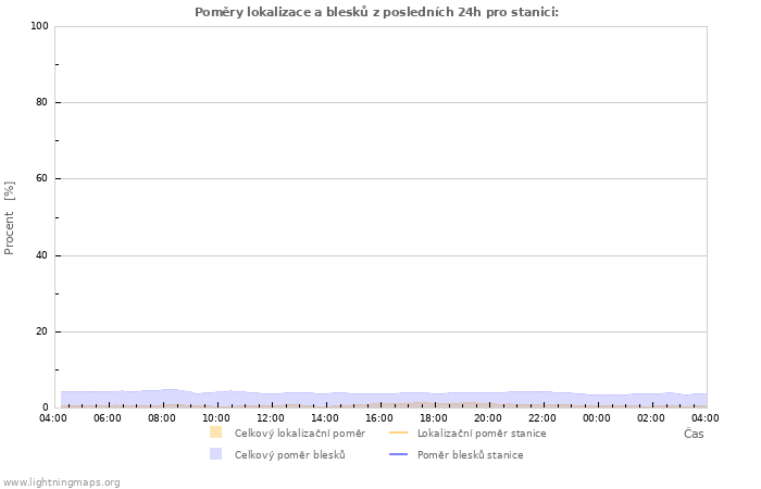 Grafy: Poměry lokalizace a blesků