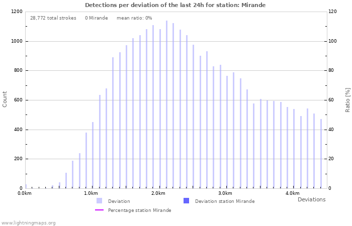 Graphs: Detections per deviation