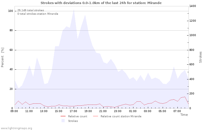 Graphs