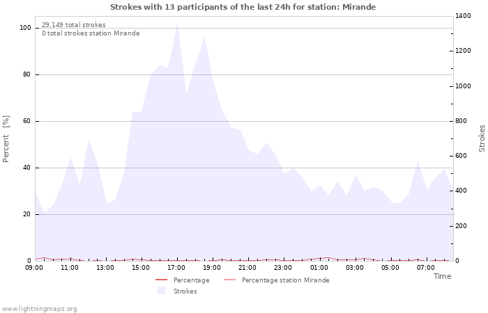 Graphs