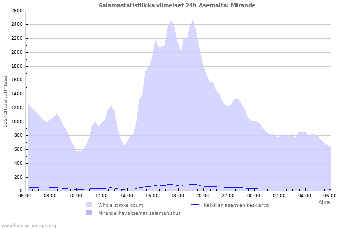 Graafit: Salamastatistiikka