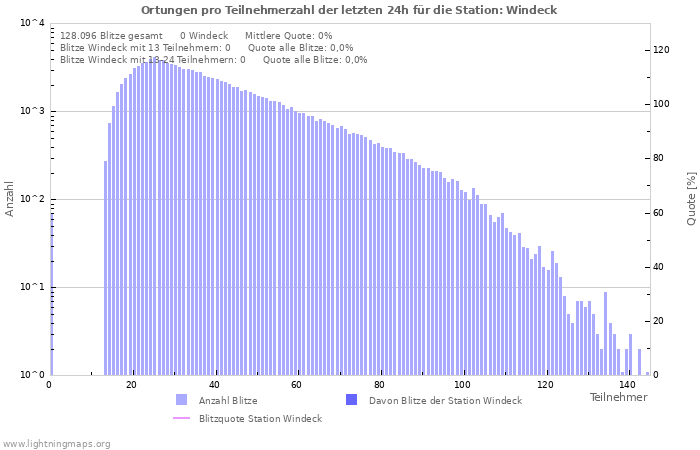 Diagramme: Ortungen pro Teilnehmerzahl