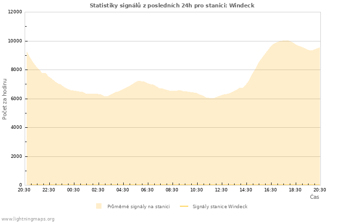 Grafy: Statistiky signálů