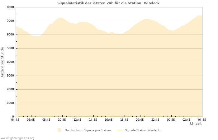 Diagramme: Signalstatistik