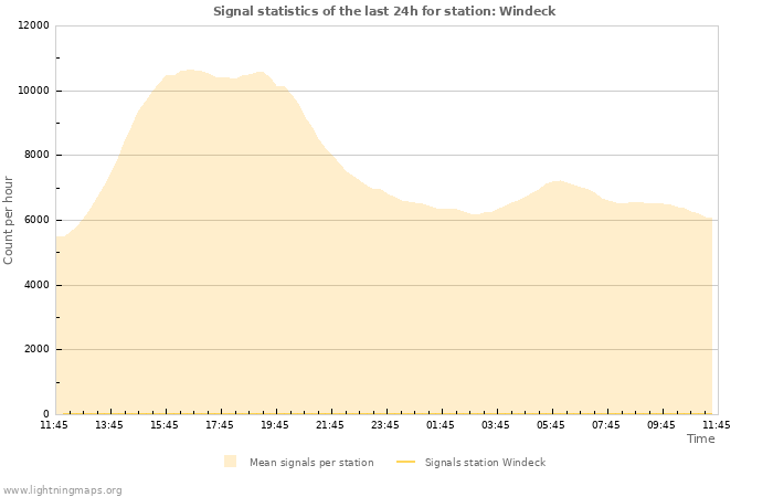 Graphs: Signal statistics